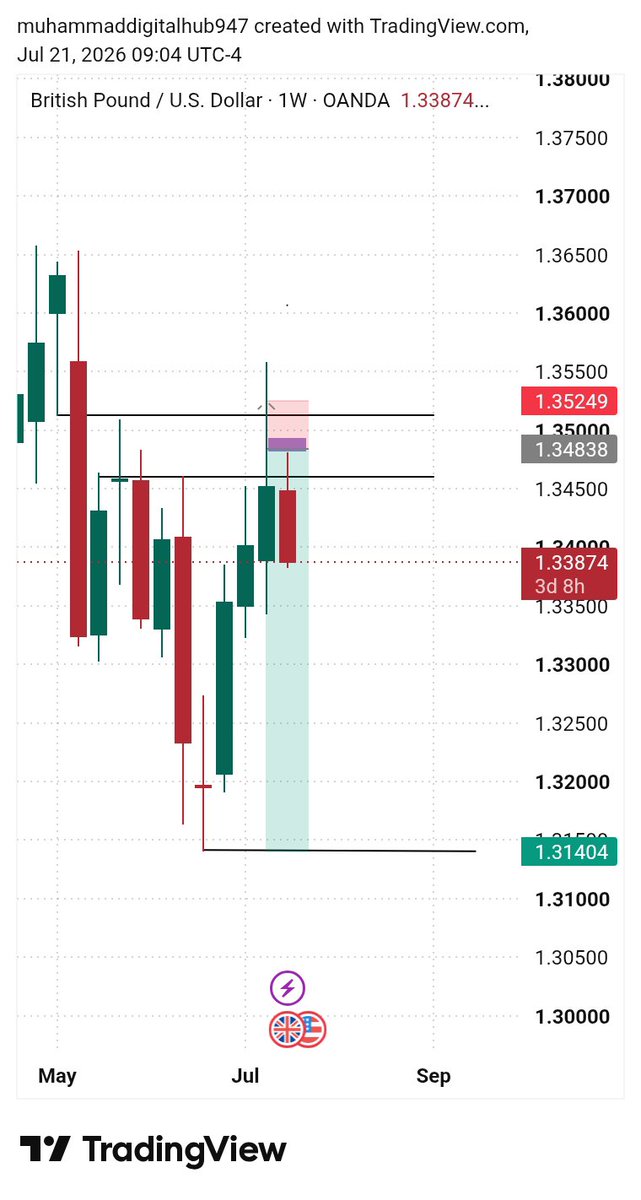 HarounFXGT's tweet photo. #GBPUSD
Weekly 4hr it's on the road 

#FOCUS https://t.co/KELh4wPDaM