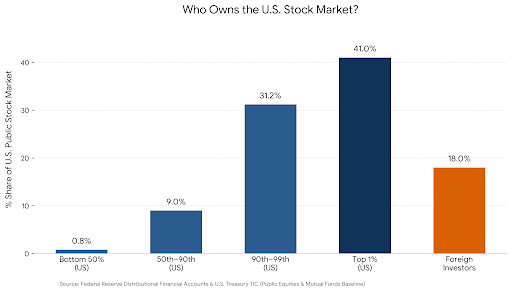 triber's tweet photo. Corporations paying a yearly 3% tax on public stock values would target the rich (and rich foreigners). The bottom 90% of Americans own less than 10% of the stock market. https://t.co/TAEqJ7KJc2