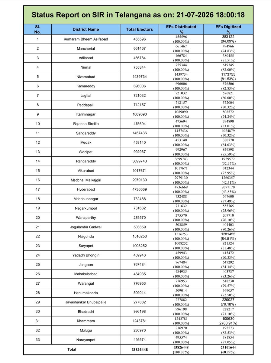 CEO_Telangana's tweet photo. Status Report on SIR in Telangana as on: 21-07-2026 18:00:18
#SIR2026 #CEOTelangana #ECI #VoterAwareness #EnumerationForm #EnumerationPhase #SpecialIntensiveRevision
@ECISVEEP @SpokespersonECI @IPRTelangana @PIB_India @PIBHyderabad @airnewsalerts @AirHyderabad https://t.co/LKV0froXqM