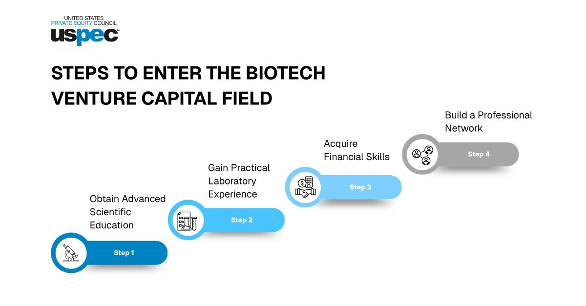 uspec_insights's tweet photo. Success in #BiotechVentureCapital depends on combining financial expertise with sector knowledge, scientific literacy, rigorous deal evaluation, and trusted relationships across founders, researchers, and capital providers. Read: https://t.co/IdARv8rBtY
#USPEC https://t.co/84SAwV8cNw