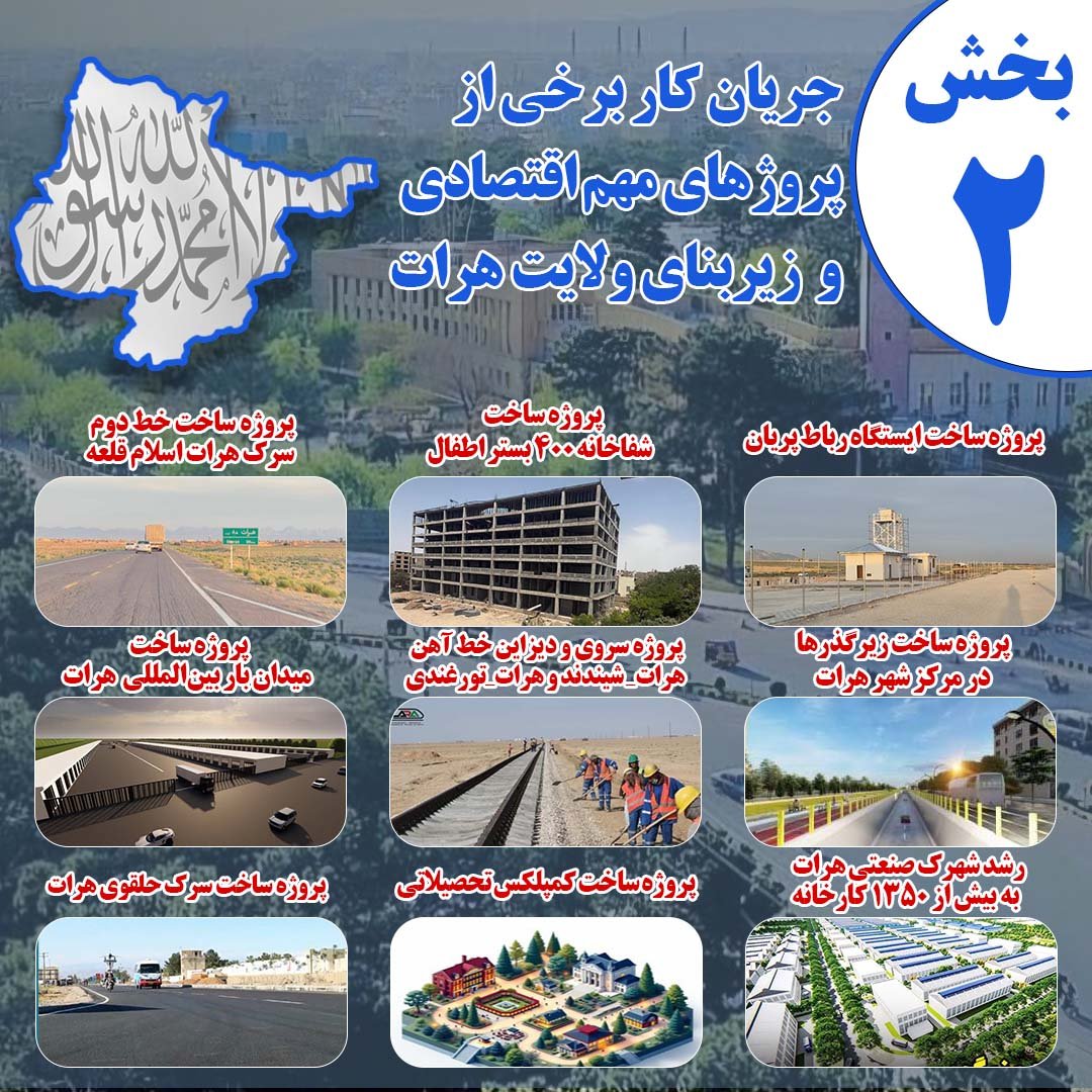 press43278's tweet photo. جریان کار برخی از پروژه‌های مهم اقتصادی و زیربنایی ولایت هرات
-----------
د هرات ولایت د ځینو مهمو اقتصادي او بنسټیزو پروژو د کار بهیر https://t.co/MKqaV77AD3