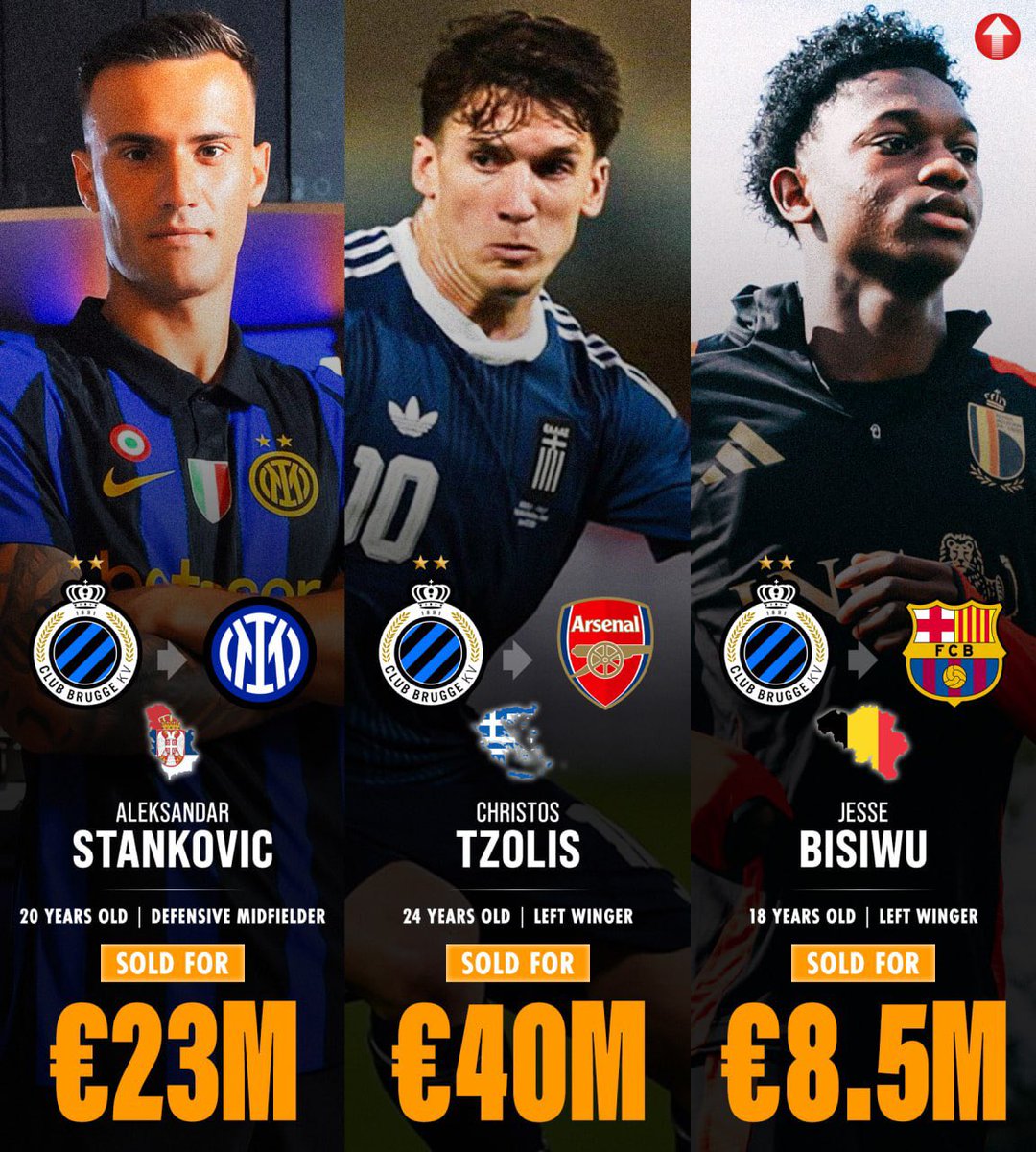ProFutureStars1's tweet photo. 🇷🇸 𝐀𝐥𝐞𝐤𝐬𝐚𝐧𝐝𝐚𝐫 𝐒𝐭𝐚𝐧𝐤𝐨𝐯𝐢ć (𝟐𝟑,𝐃𝐌) - Sold to Inter Milan for €23M
🇬🇷 𝐂𝐡𝐫𝐢𝐬𝐭𝐨𝐬 𝐓𝐳𝐨𝐥𝐢𝐬 (𝟐𝟒,𝐋𝐖) - Sold to Arsenal for €40M
🇧🇪 𝐉𝐞𝐬𝐬𝐞 𝐁𝐢𝐬𝐢𝐰𝐮 (𝟏𝟖,𝐋𝐖) - Sold to FC Barcelona for €8,5M

And the list doesn't stop there...

🇪🇨 𝐉𝐨𝐞𝐥 𝐎𝐫𝐝ó𝐧̃𝐞𝐳 (𝟐𝟐, 𝐂𝐁)
🇩🇪 𝐍𝐢𝐜𝐨𝐥ò 𝐓𝐫𝐞𝐬𝐨𝐥𝐝𝐢 (𝟐𝟏, 𝐂𝐅)
🇵🇹 𝐂𝐚𝐫𝐥𝐨𝐬 𝐅𝐨𝐫𝐛𝐬 (𝟐𝟐, 𝐑𝐖)
🇧🇪 𝐉𝐨𝐚𝐪𝐮𝐢𝐧 𝐒𝐞𝐲𝐬 (𝟐𝟏, 𝐋𝐁)
🇳🇬 𝐑𝐚𝐩𝐡𝐚𝐞𝐥 𝐎𝐧𝐲𝐞𝐝𝐢𝐤𝐚 (𝟐𝟓, 𝐃𝐌)

Club Brugge's production line of talent just keeps delivering. 💎📈