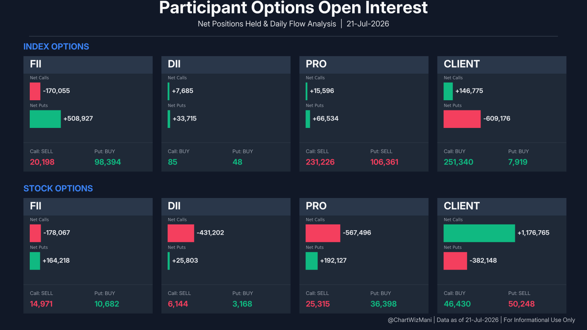ChartWizMani's tweet photo. FII Futures Data β July 21, 2026
π Index: Bearish Shift
Index Futures: -1,623 Longs | +7,401 Shorts
π Stocks: Short Buildup
Stock Futures: +300 Longs | +30,057 Shorts
Full F&O breakdown & trend visuals below.
#FII #DII #FIIDII #GIFTNIFTY #Nifty #FuturesData https://t.co/RmzTeDUlti