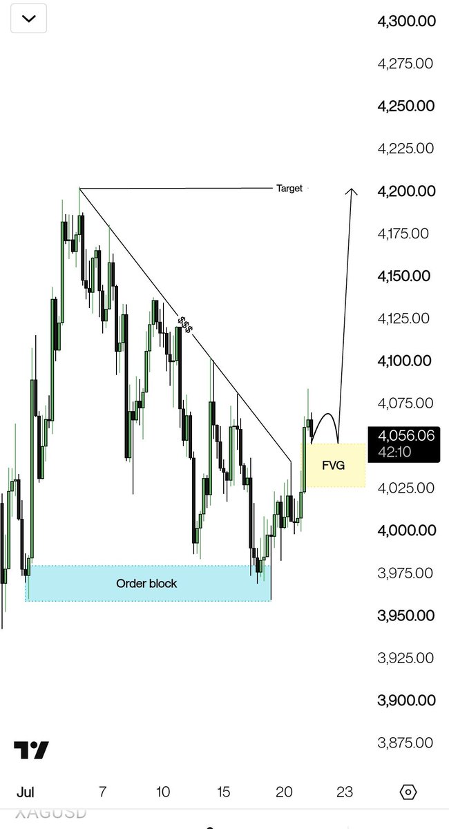 TECH_PIPS1's tweet photo. #XAUUSD BUY Setup 📈

Entry: 4055 – 4035 (FVG Retest

Stop Loss: Below 4015

Targets: 4120 • 4160 • 4200 🎯

Bullish breakout confirmed above the trendline with strong momentum. Waiting for a retracement into the FVG before continuation toward higher targets.

#Gold https://t.co/T7b2avHcKF