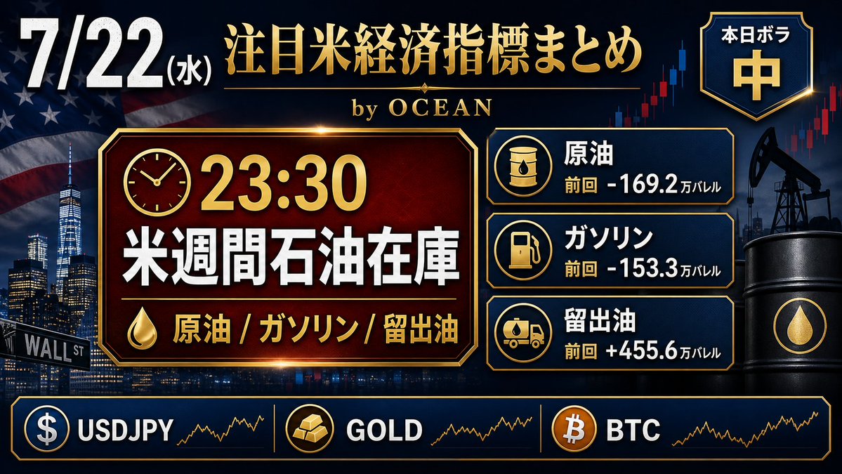 ocean_web3_ai's tweet photo. 📊【7/22(水) 注目米経済指標まとめ by OCEAN】

23:30 🇺🇸 週間石油在庫統計（7/11 - 7/17・原油在庫・前週比）
予想：—｜前回：-169.2万バレル

23:30 🇺🇸 週間石油在庫統計（7/11 - 7/17・ガソリン在庫・前週比）
予想：—｜前回：-153.3万バレル

23:30 🇺🇸 週間石油在庫統計（7/11 - 7/17・留出油在庫・前週比）
予想：—｜前回：455.6万バレル

🚨重要度ランキング
🥇本命：週間石油在庫統計（原油在庫）
🥈準本命：週間石油在庫統計（ガソリン在庫）
🥉サブ：週間石油在庫統計（留出油在庫）

🌪ボラティリティ予測
本日：中
理由：23:30に石油在庫3項目が集中。原油価格を通じてインフレ期待や市場心理に影響する可能性があります。

🎯注目ポイント
・原油在庫の増減による需給バランスの変化
・ガソリン、留出油在庫を含む需要動向の確認
・原油価格の変動がドル円やGOLDへ波及するかに注目  

📈想定シナリオ
USDJPY：原油在庫の大幅減で原油高が進めば、インフレ再燃の連想からドルを支える展開を意識
GOLD：原油高によるインフレ懸念が強まれば支援材料、ドル高・金利上昇なら上値を抑える可能性
BTC：在庫結果そのものの影響は限定的だが、原油価格を起点としたリスク心理の変化に注意  

💡初心者TIP
石油在庫は原油の需給を見る指標です。予想がない日は、前回値と原油価格の反応をセットで確認しましょう。

#米経済指標 #FX #ドル円 #ゴールド #BTC #仮想通貨 #ビットコイン #OCEAN