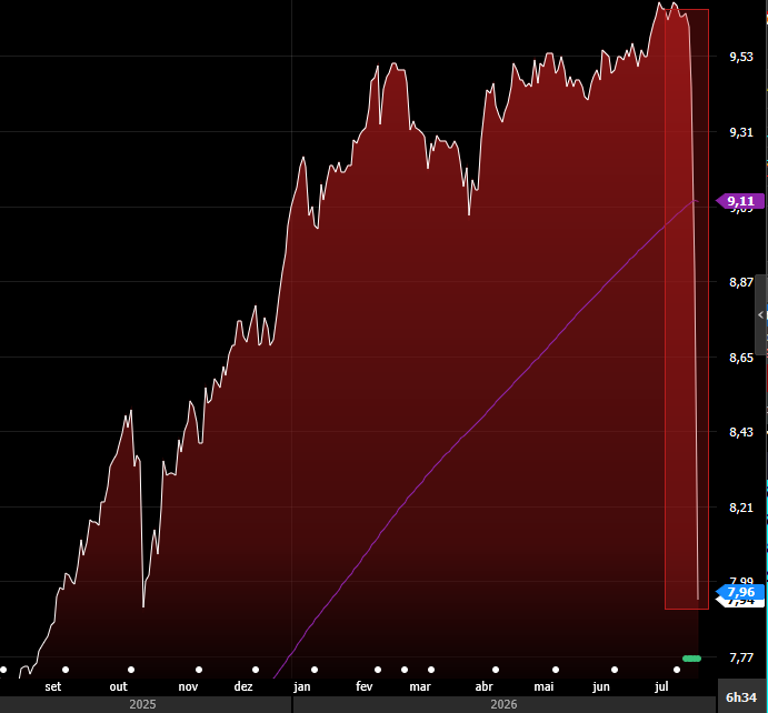 argon_invest's tweet photo. A PORTA DE SAÍDA É SEMPRE PEQUENA...

Brutal, um dos maiores fiagros do BR sendo dizimado.

VGIA11 devolvendo a alta de quase 1 ano em apenas 2 pregões.

Pânico total, mais um com problema de crédito.