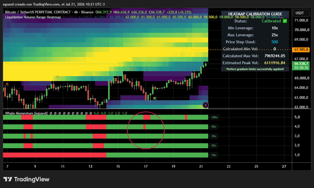 cryptoHenryYT's tweet photo. #binance #bybit #crypto #btc Bitcoin 4H en camino a los 68000 con Whale Momentum alcista, hizo flip de rojo a verde lo cual es justo lo que buscamos + el volumen en las zonas de liquidación en dicha dirección. https://t.co/pW5lL3mynJ