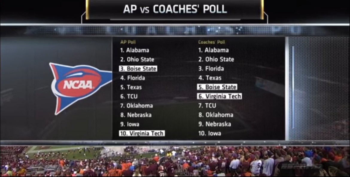 VT4L_Joe's tweet photo. VT Football used to be a top 10 team. 
I miss that https://t.co/7UvNaY6F8J