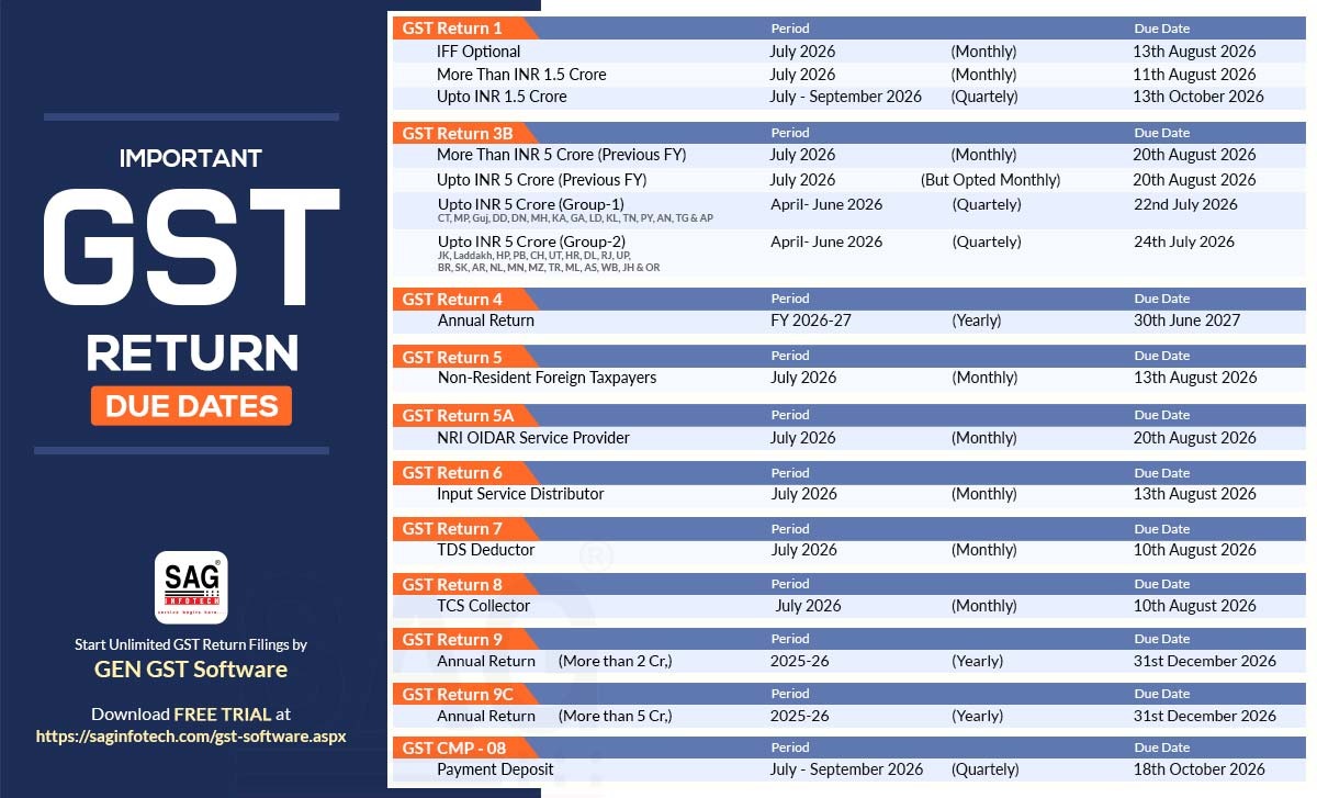 SagInfoTech's tweet photo. GST Return Due Dates – Stay Compliant, Stay Stress-Free!

📅 Check the complete GST Return Due Dates in the image and plan your filings in advance.

💼 File your GST returns quickly and accurately with Gen GST Software : https://t.co/LEMJ90vcH3

#GST #GSTReturn #GSTFiling https://t.co/HT150UO5n8