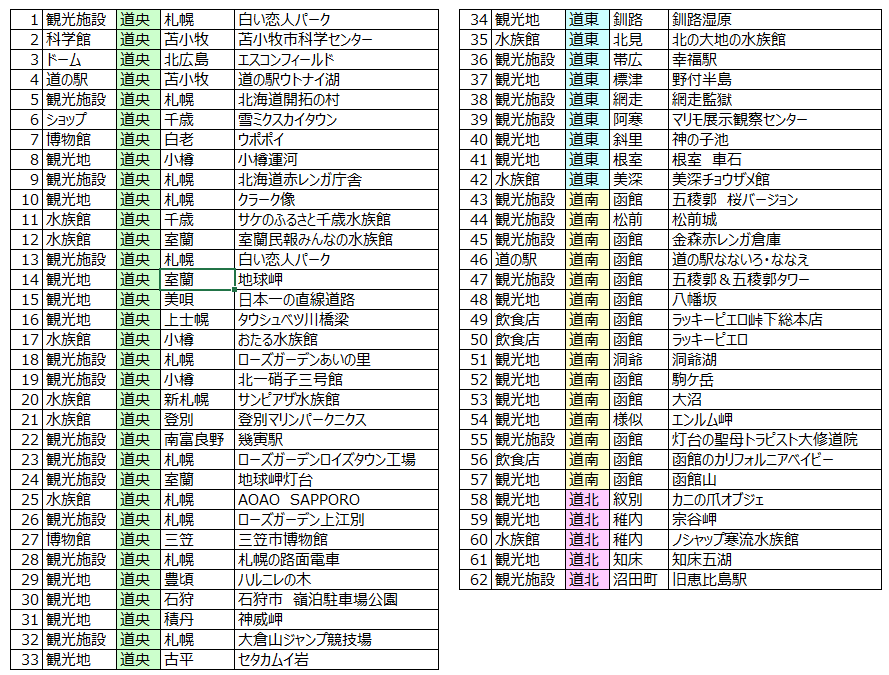 maayabon's tweet photo. ＃ロゲットカードきぼう

2025年の2月から6月の、複数の方々の投稿の一覧表です（当時自作したもの）👻
北海道だけでもこんなにあります💦

まだ1枚もカード化されていませんが、
今後の展開に期待しています！✨

古い投稿も検索すれば出てきますので、
気が向いたらいいねとリポストを！🙇‍♂️ https://t.co/0YHaUot1yA