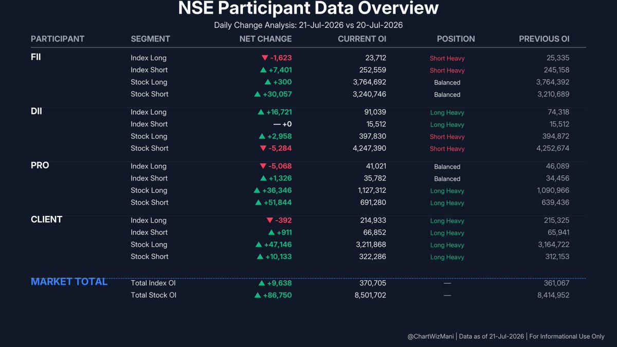 ChartWizMani's tweet photo. FII Futures Data β July 21, 2026
π Index: Bearish Shift
Index Futures: -1,623 Longs | +7,401 Shorts
π Stocks: Short Buildup
Stock Futures: +300 Longs | +30,057 Shorts
Full F&O breakdown & trend visuals below.
#FII #DII #FIIDII #GIFTNIFTY #Nifty #FuturesData https://t.co/RmzTeDUlti