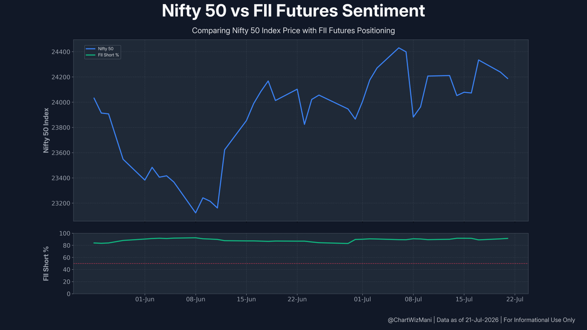ChartWizMani's tweet photo. FII Futures Data β July 21, 2026
π Index: Bearish Shift
Index Futures: -1,623 Longs | +7,401 Shorts
π Stocks: Short Buildup
Stock Futures: +300 Longs | +30,057 Shorts
Full F&O breakdown & trend visuals below.
#FII #DII #FIIDII #GIFTNIFTY #Nifty #FuturesData https://t.co/RmzTeDUlti