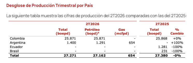 SergioCabrales's tweet photo. GeoPark mantiene estable su producción y acelera el desarrollo de Vaca Muerta para impulsar su crecimiento desde finales de 2026

GeoPark mantuvo una producción consolidada de 27.271 boepd durante el segundo trimestre de 2026, prácticamente estable frente al trimestre anterior, respaldada por el desempeño de sus principales activos en Colombia, mientras aceleró la ejecución de su campaña de desarrollo en Vaca Muerta (Argentina).

GeoPark fortaleció su estrategia de expansión en Vaca Muerta al asegurar un contrato de tres años con Helmerich & Payne para un equipo de perforación dedicado, obtener la aprobación ambiental para Loma Jarillosa Este y garantizar la capacidad de procesamiento y exportación de crudo. 

La compañía busca incrementar su producción de 1.500 a 20.000 boepd en los próximos tres años mediante inversiones superiores a US$1.000 millones.

Para el tercer trimestre de 2026, la compañía prevé intensificar su actividad operacional con la perforación de entre seis y siete pozos en Colombia, la finalización de la fracturación hidráulica de cinco pozos en Vaca Muerta y el inicio de su producción.