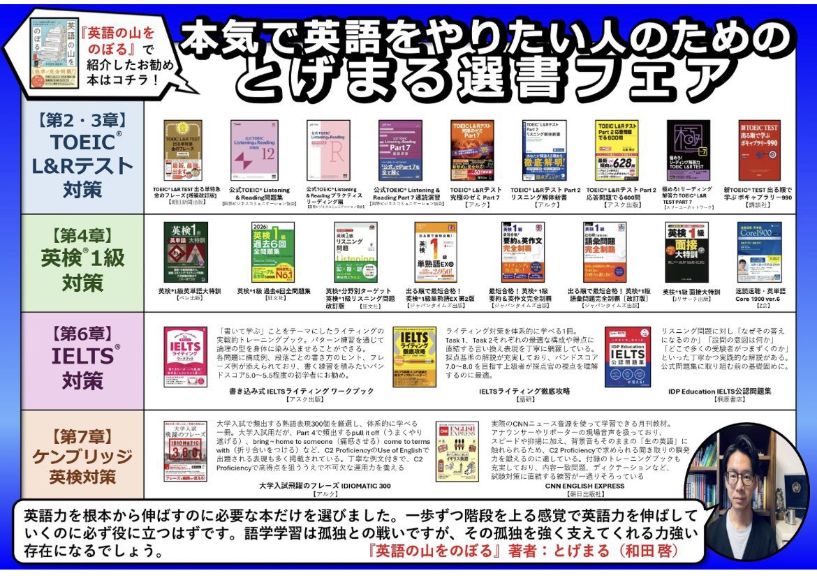 KTogemaru's tweet photo. 発売からわずか3ヶ月、重版も決まり、youtubeやブログ、そして書店様でのフェアが開催され、多くの方々の手に渡っていることを大変嬉しく思います。著書が皆様の英語学習を後押しする存在になることを祈念しています📚。引き続き皆様どうぞよろしくお願いします🙇 https://t.co/6JQxfXyE4U