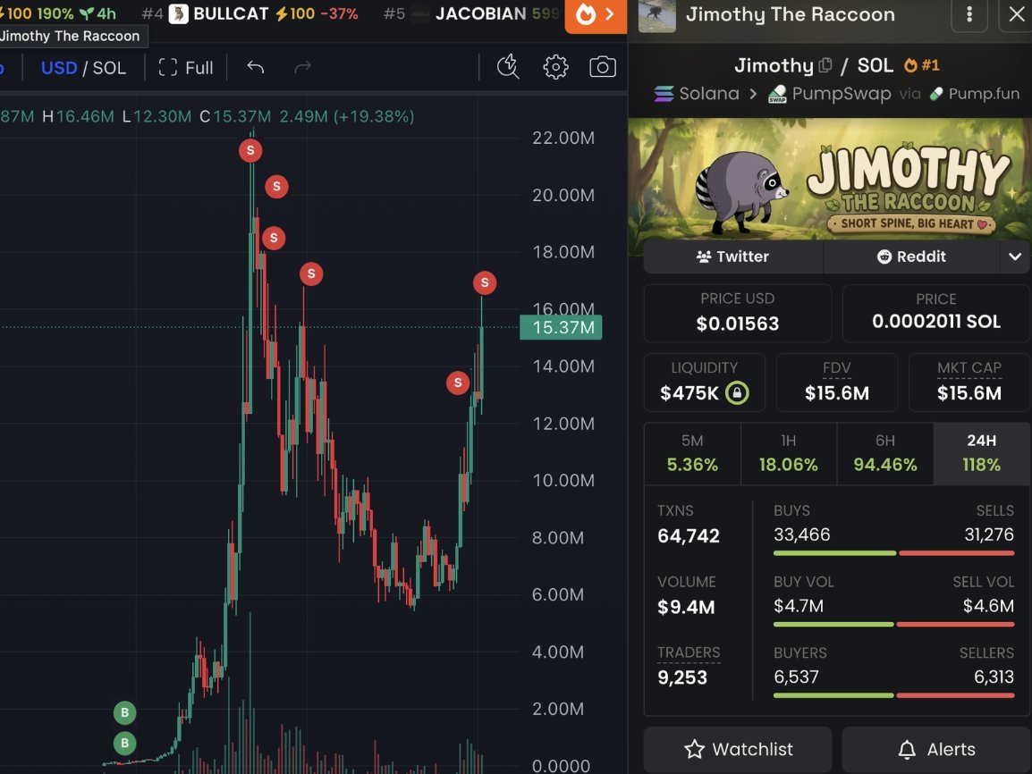 6StarScream9's tweet photo. I bought this $JIMOTHY for $1,000 as soon as it went viral and sold it for $100,000. Holy Fuck!

As promised i will send 50 $SOL to someone who just like this tweet &amp; follow me.

Comment "done" when done. https://t.co/VbI5qAdDfD