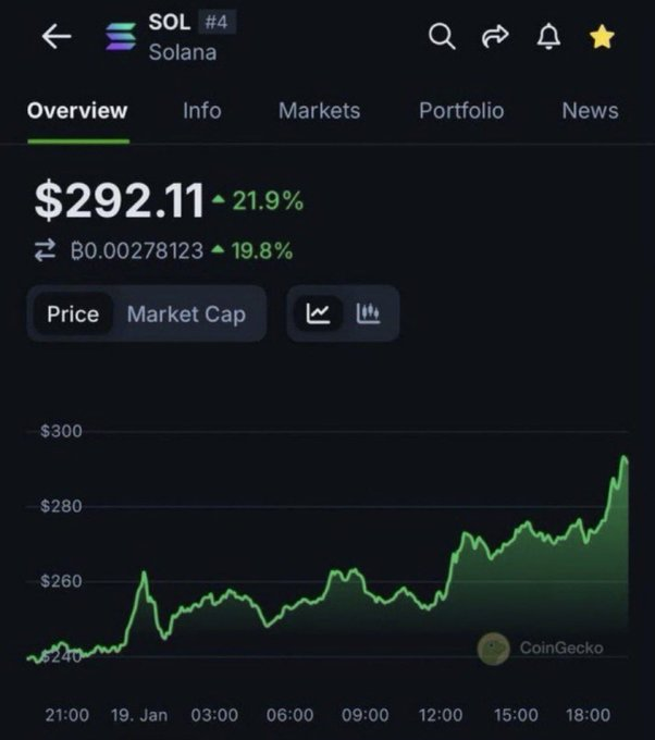 fuelkek's tweet photo. When Solana is back at $290, I genuinely think $TRIPLET will be trading at a $15–20B market cap. https://t.co/IYwXz5fzNQ