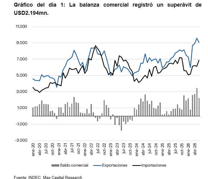 julianyosovitch's tweet photo. 🚨CRECIO EL SUPERAVIT COMERCIAL EN JUNIO🚨
➡️En JUN26 la balanza comercial registró un superávit de u$s 2194M
➡️Acumuló  un saldo positivo de U$S 13.923M en 2026.
➡️El superávit energético alcanzó U$S 611m
➡️Es equivalente al 28% del superávit comercial total. 
➡️Las exportaciones crecieron 24,5% i.a. y cayeron 0,9% m/m s.e. 
➡️El crecimiento de las exportaciones estuvo impulsado principalmente por la suba de precios (+16,5% i.a.), aunque las cantidades (+6,8% i.a.) también continuaron expandiéndose.
➡️Las importaciones aumentaron 7,3% i.a. y 3,4% m/m s.e.

CHART @maxcapital