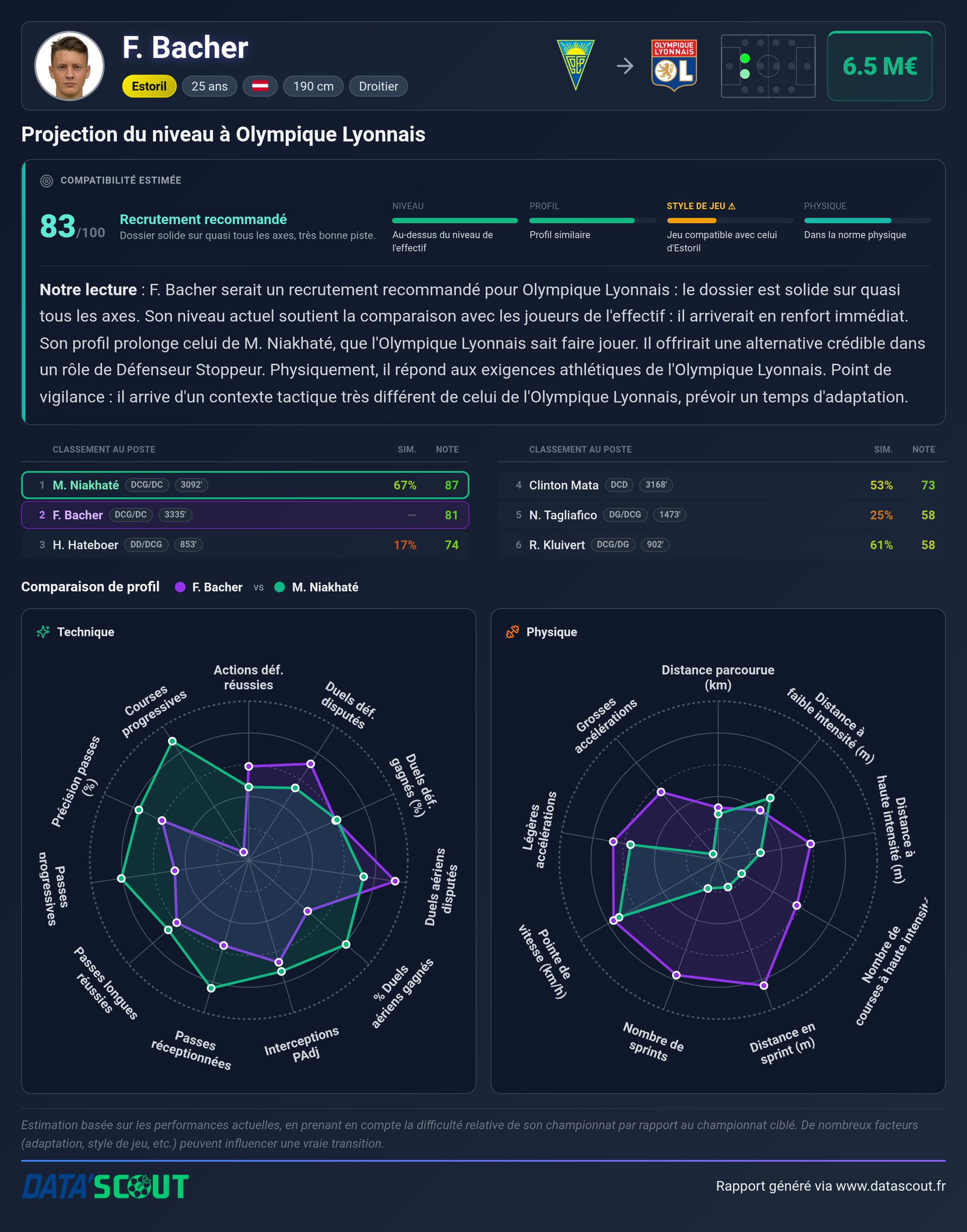 La projection de Félix Bacher à l'OL selon nos algorithmes.

Recruteme...