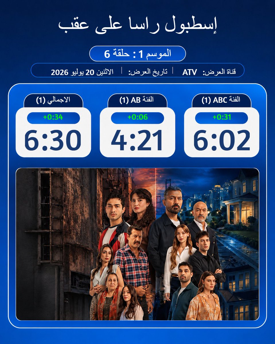 turkishnowara's tweet photo. نسبة مشاهدة - حلقة 6 من مسلسل إسطنبول راسا على عقب    

#AltıÜstüİstanbul https://t.co/fWcrieEt3v