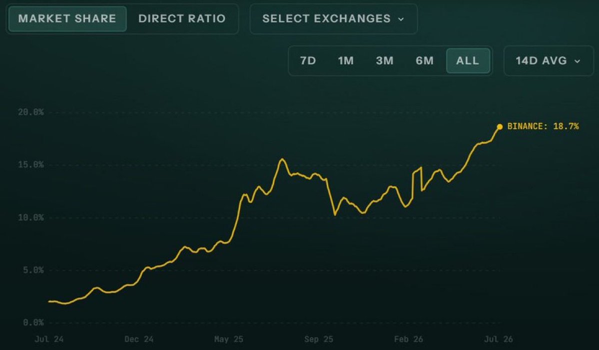 degennQuant's tweet photo. The Open Interest ratio between Hyperliquid and Binance has reached a record 18.7%. https://t.co/jnZaaAl4kZ