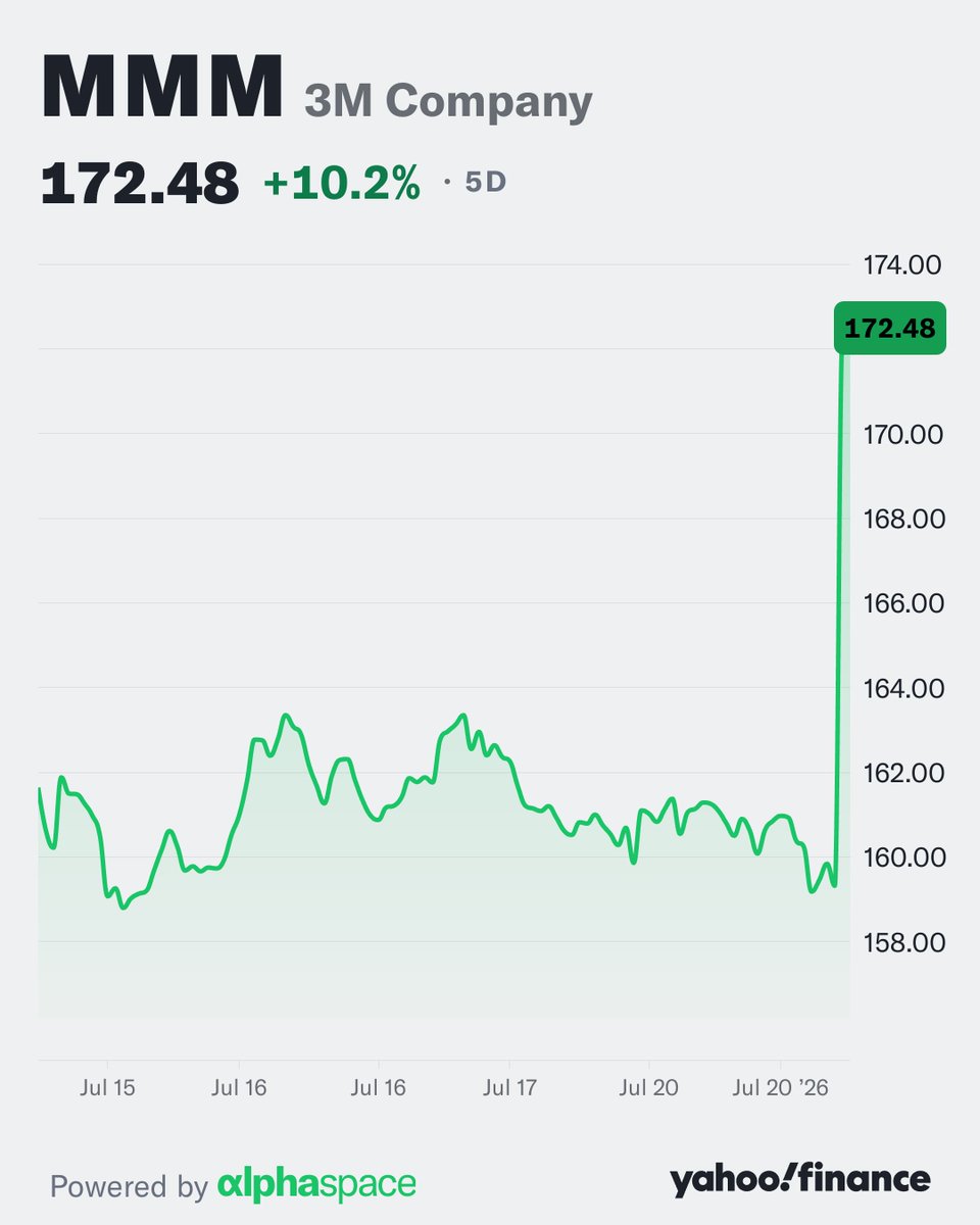 YahooFinance's tweet photo. $MMM soars after its latest earnings show the company's turnaround is gaining traction. 📈

The Post-It and Scotch Tape maker is repositioning itself in the AI era. https://t.co/mW9kp4zdH5
