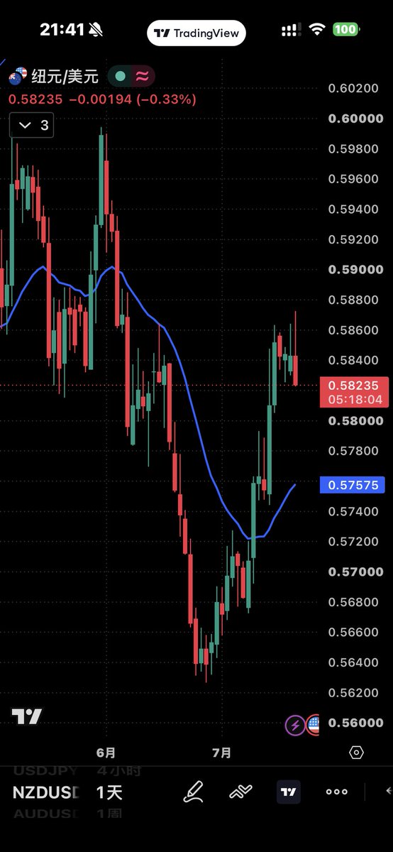 2856956096's tweet photo. NZD.USD果然如预期冲高回落，等收盘看战斗结果是否开启新的下跌趋势，我只相信收盘价。 https://t.co/EwOvL3cNcD