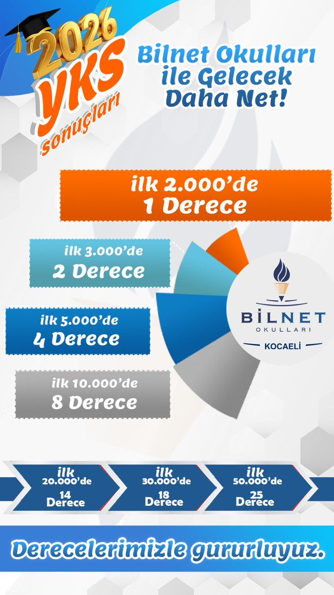 bilnetkocaeli's tweet photo. 🎯 BAŞARI GÜVENLE GELİR
Kocaeli Bilnet’te başarı tesadüf değil, sistemli bir emeğin ve sağlam bir vizyonun sonucudur.
Bu yıl da öğrencilerimizle kitlesel başarıya ulaştık, yüksek sıralamalarda yer alan onlarca öğrencimizle Kocaeli’de fark yarattık. https://t.co/2gkdAHUbxq