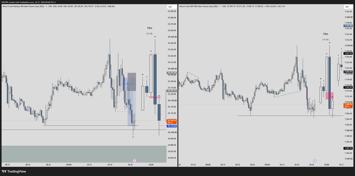YMGV96's tweet photo. Short y a lo que sigue 
55 pts tp
28 pts sl
1.96 rr
$NQ $ES https://t.co/JY6f7KWIM9