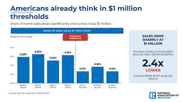 NAR_Research's tweet photo. Home sales cluster below the $1 million mark. Since 2015, about 2.4 times more homes have sold just under $1M than just above it, showing how even a small price difference can influence buyer decisions.
https://t.co/S086vRTrxf https://t.co/lfuUp18KlT
