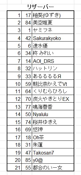 arimerua's tweet photo. 卓組抽選終了しました✨

当選されたみなさんおめでとうございます🥳
当日はよろしくお願いします🙇
リザーバーの方含めて大会のフォローしておいてください！！
もし急な予定などで参加できなくなった場合は必ず連絡お願いします！

＃第3回アルメリア麻雀大会 https://t.co/8y5QkbX18F