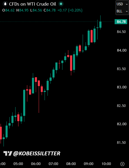 KobeissiLetter's tweet photo. BREAKING: US oil prices surge to $85/barrel after Iran says it has struck an Amazon datacenter in Bahrain and water desalination plants in Kuwait in response to US strikes. https://t.co/PD1tFta4da