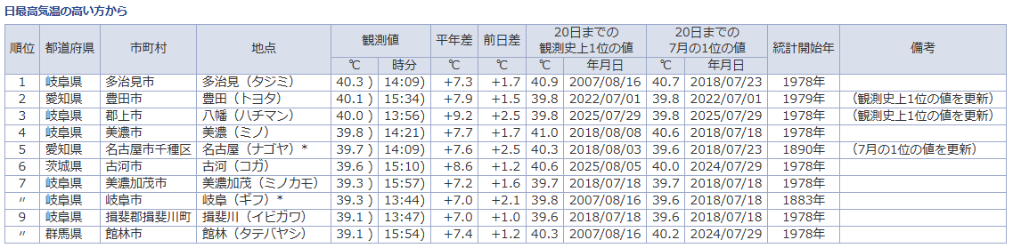 Daichi2003study's tweet photo. 今年の5月から酷暑日(40℃以上)の発表が始まりました
酷暑日が始まって、初めての40℃以上が、多治見(岐阜県)、豊田(愛知県)と八幡(岐阜県)の3観測地点です(豊田と八幡は観測史上1位を更新)。
今年も去年のように酷暑日が多くなるのかな https://t.co/LuM76DM1bu