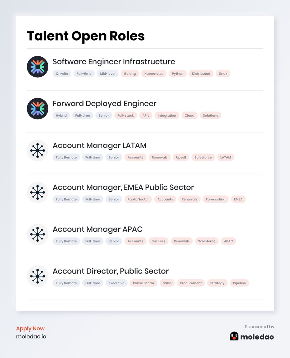 moledao_io's tweet photo. Today’s roles across the Moledao talent network:

• Software Engineer Infrastructure, Forward Deployed Engineer — Manifold Labs (Targon)

• Account Managers across LATAM, EMEA & APAC, Account Director — TRM Labs

For builders and operators scaling infrastructure, technical deployment, and global partnerships → https://t.co/JjdwGxcQol