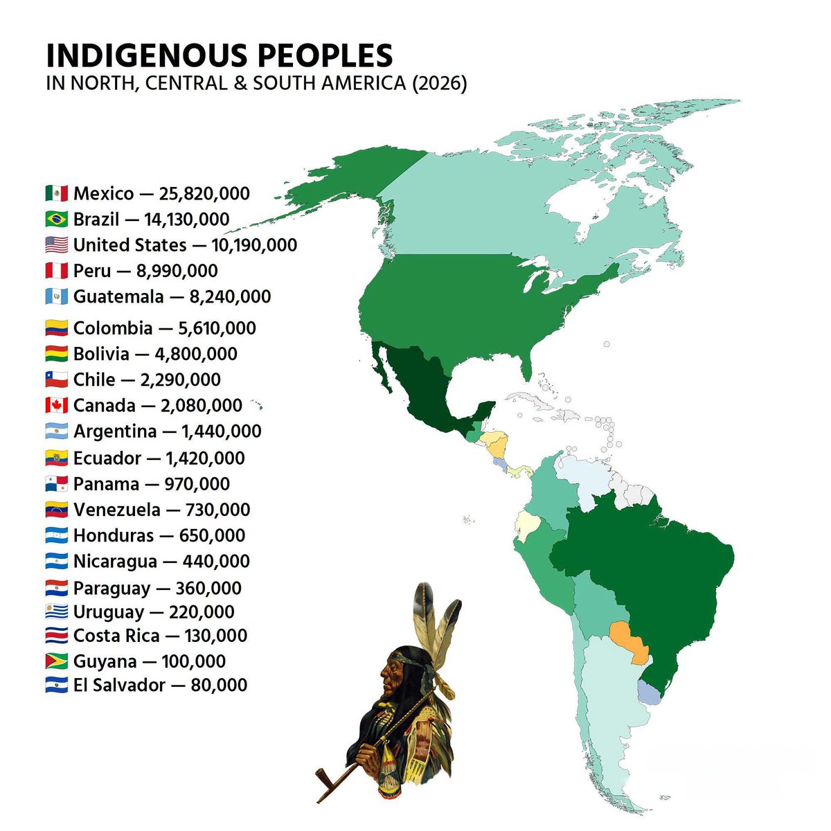 Globalstats11's tweet photo. Indigenous Peoples in North, Central & South America in 2026 🌎

Indigenous peoples remain a vital part of the Americas today. In 2026, Mexico has nearly 26 million Indigenous people, followed by Brazil with over 14 million and the United States with over 10 million. Peru, Guatemala, Colombia, Bolivia, Canada, and Argentina also have significant Indigenous populations, preserving cultures that continue to shape the continent's identity and future.