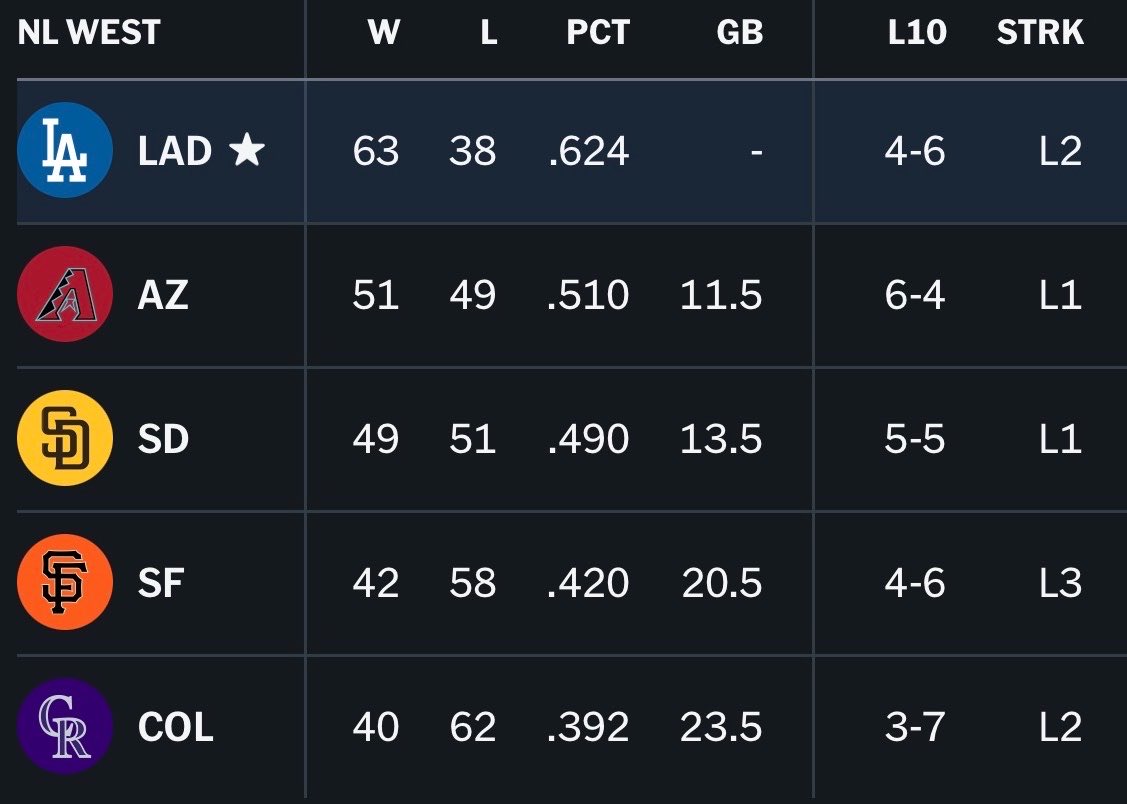 yamarushing's tweet photo. once again, the nl west all collectively decided to suck together 🤝 https://t.co/urlN9Q8wT2