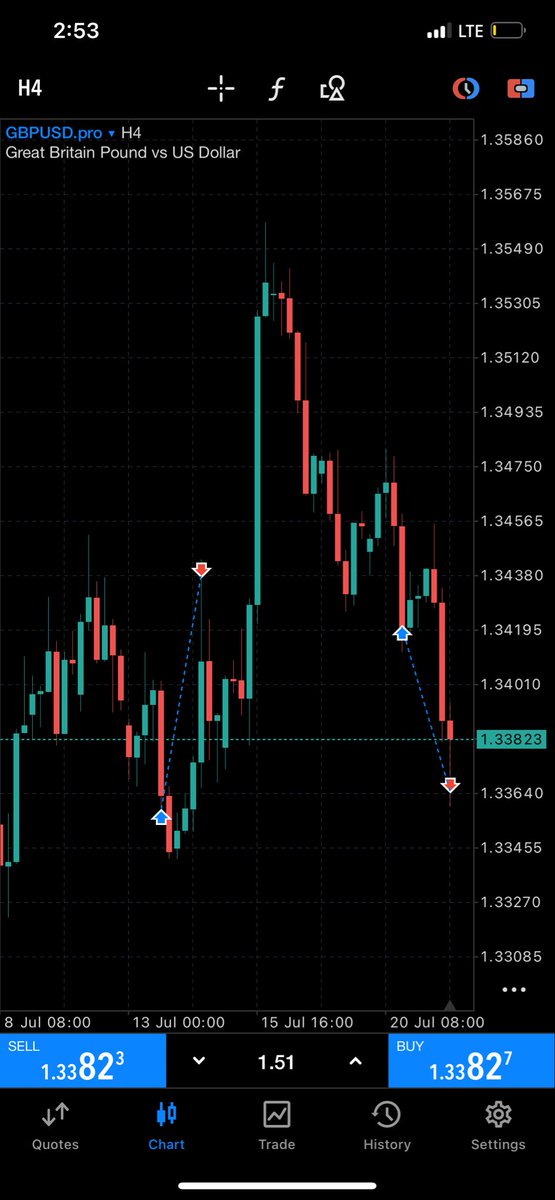 IsaacO5723's tweet photo. Gu refused to buy 
Stop loss Hit 
What next for Gu 🤔 
#gbpusd #forex #prop 
We are down _0.5% for the week on our @AlphaCapitalUK challenge account https://t.co/z4wnqfVDyx