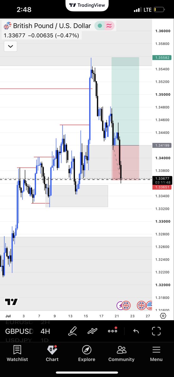 IsaacO5723's tweet photo. Gu refused to buy 
Stop loss Hit 
What next for Gu 🤔 
#gbpusd #forex #prop 
We are down _0.5% for the week on our @AlphaCapitalUK challenge account https://t.co/z4wnqfVDyx