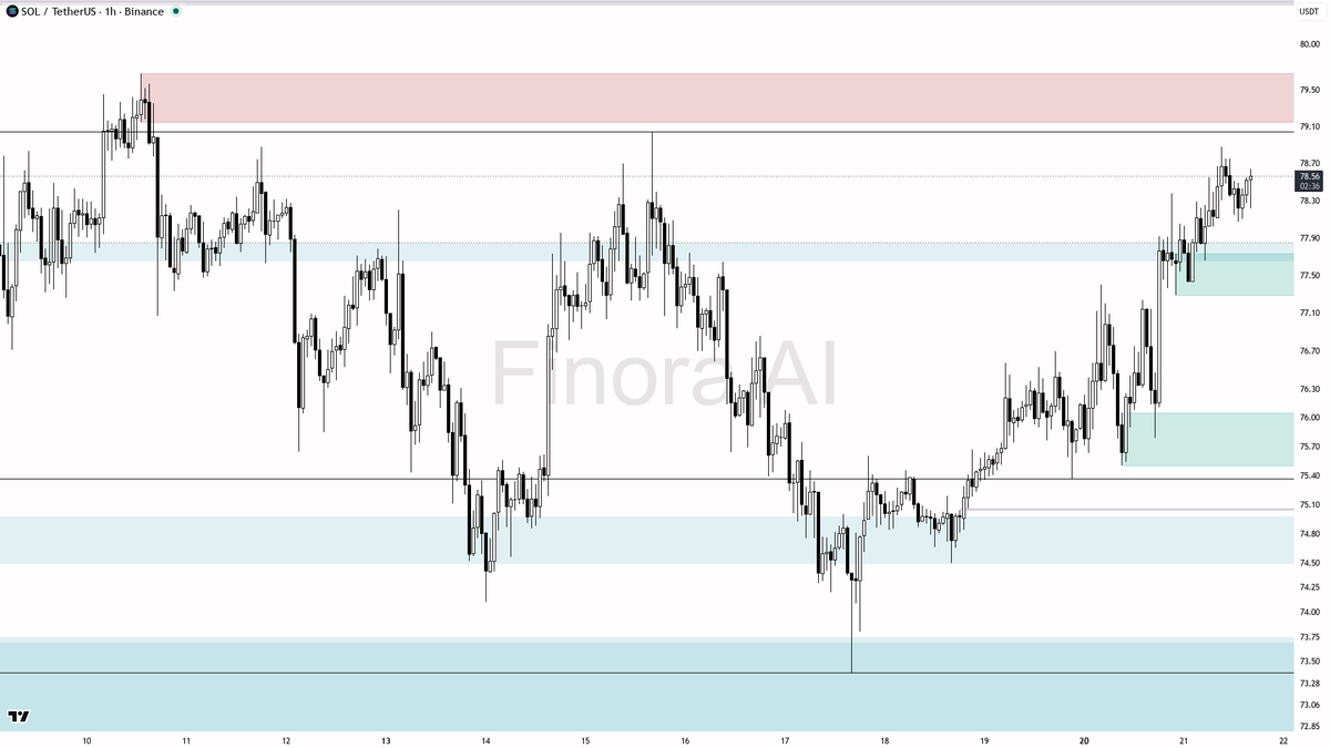 Finora_EN's tweet photo. hey! let me break down $SOL #SOLUSDT on the 1h for you real quick 🔍

- expecting price to RISE first, bullish bias as long as 77.76-77.19 area holds as a reaction zone 🚀
- looking for a move toward 79.04 next, then possible extension to 79.98 and 81.16 if momentum persists
- ideal long entry is on a pullback into the 77.76-77.19 zone or a strong bullish engulfing above 78.88, with confirmation from a quick rejection or reversal pattern
- take-profit targets: 79.04, 79.98, and 81.16 if breakout strength continues
- bias flips to short only if price closes below 77.19 and especially 76.57, which opens downside toward 75.79 and possibly 73.39
- for confirmation: watch for pin bars, bullish engulfing, or strong volume surges at entry zones

not investment advice, educational report only

📊 Need more detailed analysis, trade signals?
Try Finora AI Telegram Bot for free - https://t.co/mrBf74bAVC