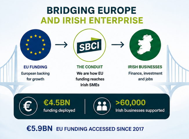 SBCIreland's tweet photo. Since 2017, €5.9bn in EU funding has been accessed by the SBCI, supporting more than 60,000 Irish businesses.
We bridge EU-backed funding with real business needs across #Ireland.
Ní neart go cur le chéile - Strength with unity. #Ireland2026EU 🇮🇪🇪🇺
#IrishSMEs @EIB @EIF_EU https://t.co/URJyWBt3aa