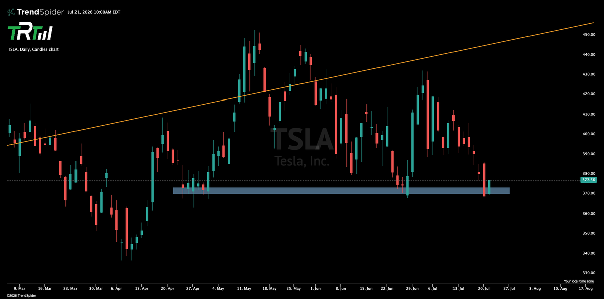 The_RockTrading's tweet photo. Why you no buy tsla yesterday? https://t.co/gRn0EcVOmf