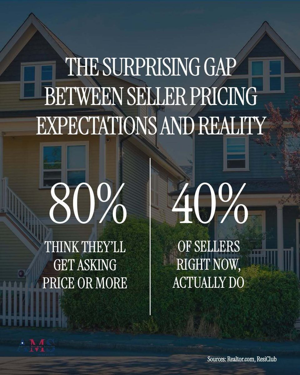 bradywebb's tweet photo. Some sellers still "test the market" and overprice homes, but buyers have options. Price correctly from day one, strategy matters. Thinking of selling? Message me for honest pricing advice. #HouseSelling https://t.co/u1XhAQz9pO