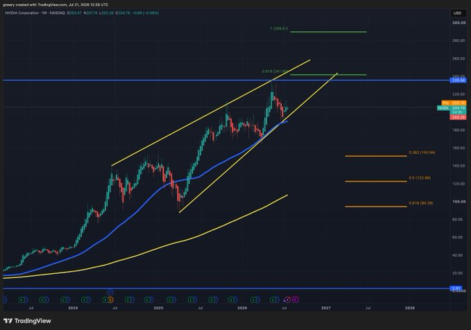 Donksikes's tweet photo. $NVDA 
will guide this market and 

$NVDA it is not under threat right now while in this rising wedge.

Eventually the music will stop for 
$NVDA 
and a reset will come, as it did in April 2025 (in spite of its strong fundamentals) https://t.co/py0n6xJSos