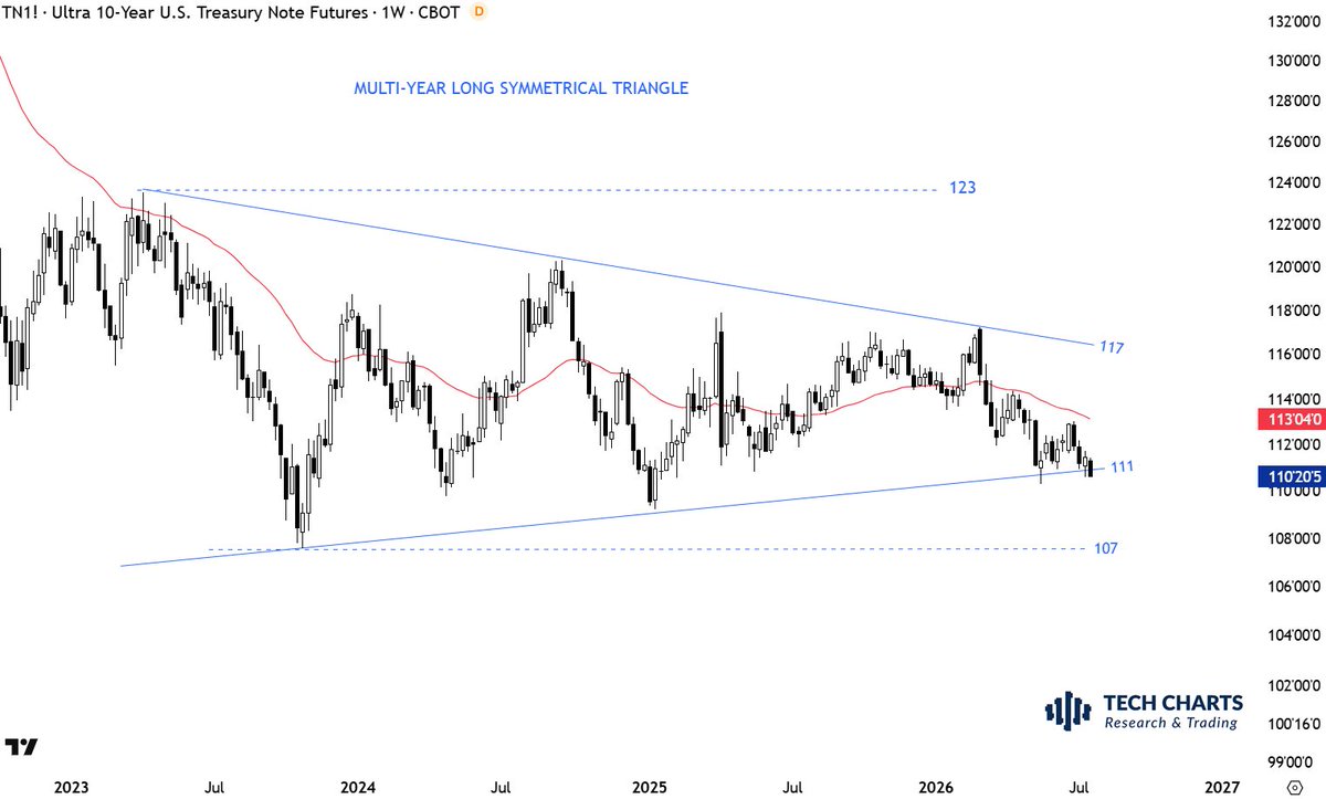 TechCharts's tweet photo. A critical long-term support. #US #YIELDS https://t.co/9UdVIaYZq0
