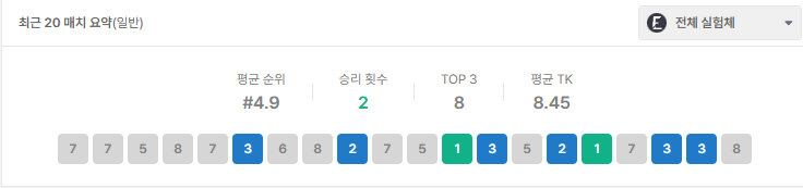 camus032's tweet photo. 불과 몇 주 전에는 2.9 나왔었는데... 철이 지났나... https://t.co/YcysZVf7fU