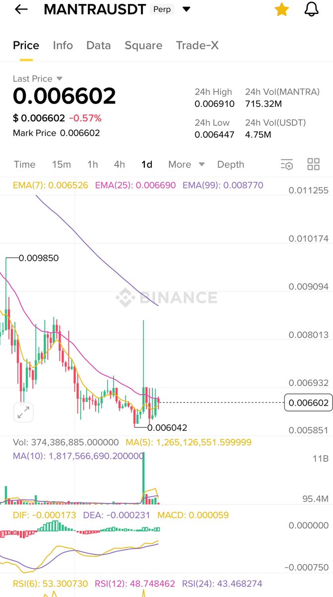 hiddenwhale02's tweet photo. $MANTRA Multiple X’s soon https://t.co/69MlOTp71Y