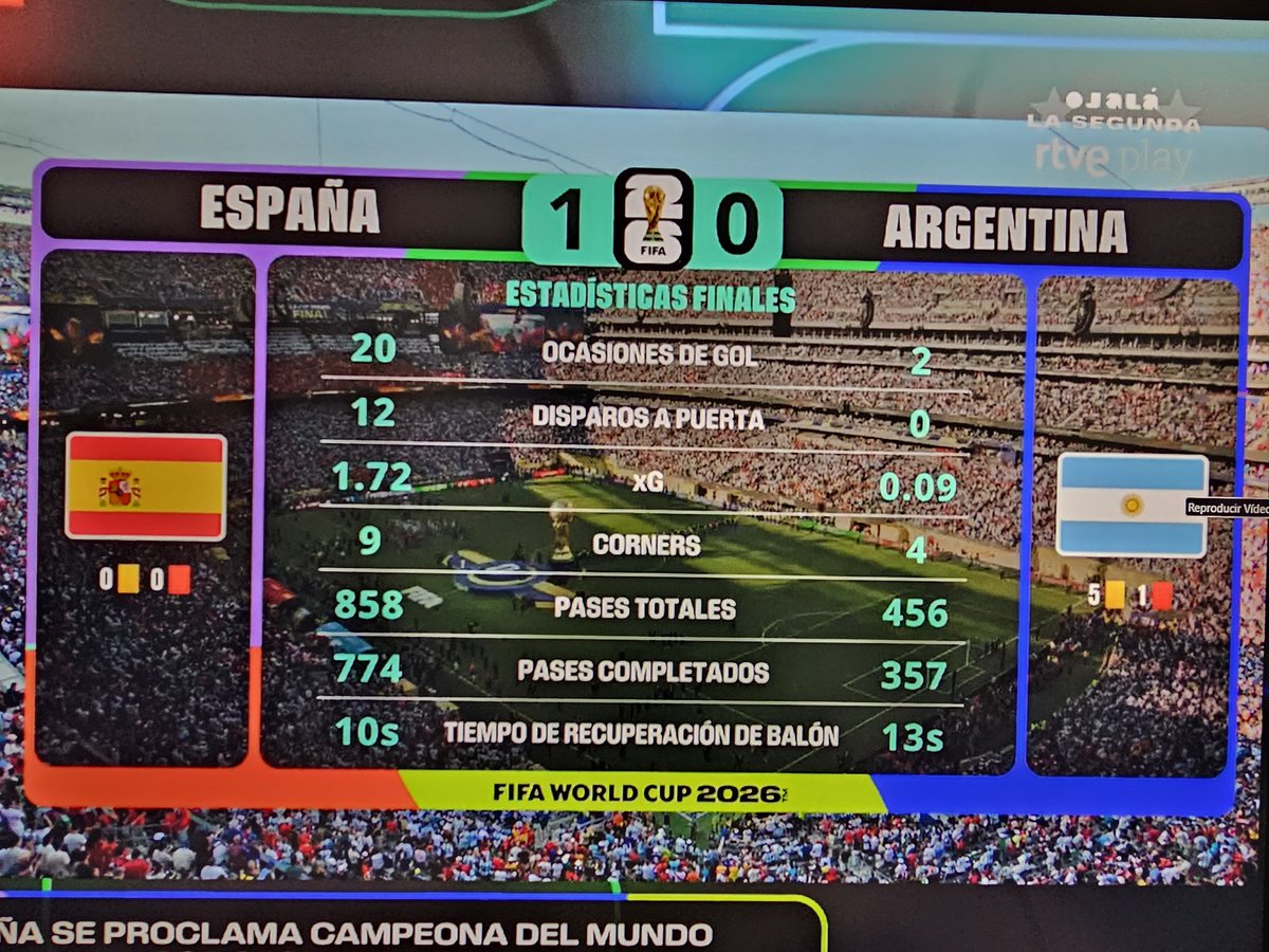 Larielma's tweet photo. @NoodleHairCR7 Solo hay que ver las estadísticas del partido https://t.co/d658ZUMA4G
