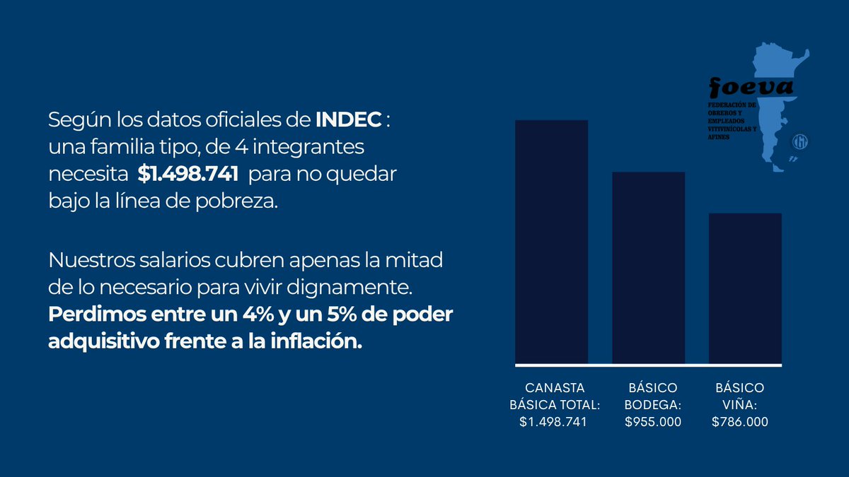 foevaoficial's tweet photo. SALARIOS VS CANASTA BÁSICA
Los datos oficiales del INDEC exponen el retraso salarial en el sector vitivinícola. 
Mientras una familia necesitó $1.498.741 para no ser pobre, los ingresos básicos de la actividad cubren apenas poco más de la mitad.
#FOEVA #Paritarias2026 https://t.co/mN16tO2Chr