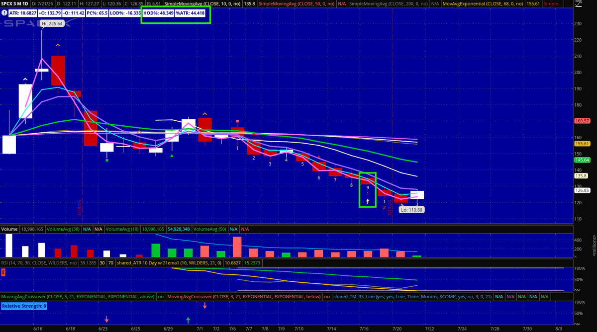 TCMLLC's tweet photo. $SPCX hasn't seen a prior bar high break since Day 4 in the Sequential 9 series move down. However, it didn't close above. A close above 125.70 today would be more meaningful for it.  

Reclaiming the low and high of that Sequential 9 from 7/16 would be the best and perhaps get some short covering accelerating to create some equilibrium down here as it heads towards earnings.
