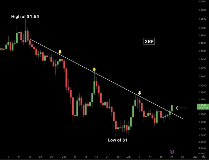blocknewsdotcom's tweet photo. 🚨JUST IN: $XRP has broken out of its 66-day downtrend, signaling renewed bullish momentum for the asset. https://t.co/YAj6btLfPd