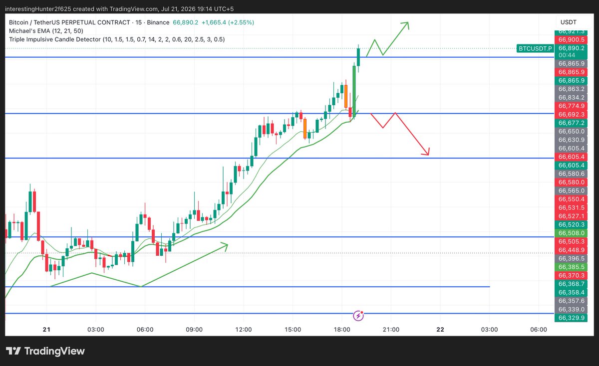 KTMtrades's tweet photo. $BTC pushing new highs. 15m close triggers entry.

📗 above 66,810 → 67,230
📕 below 66,350 → 66,050

#Bitcoin #BTC #CryptoTrading https://t.co/kmztcoSuUP